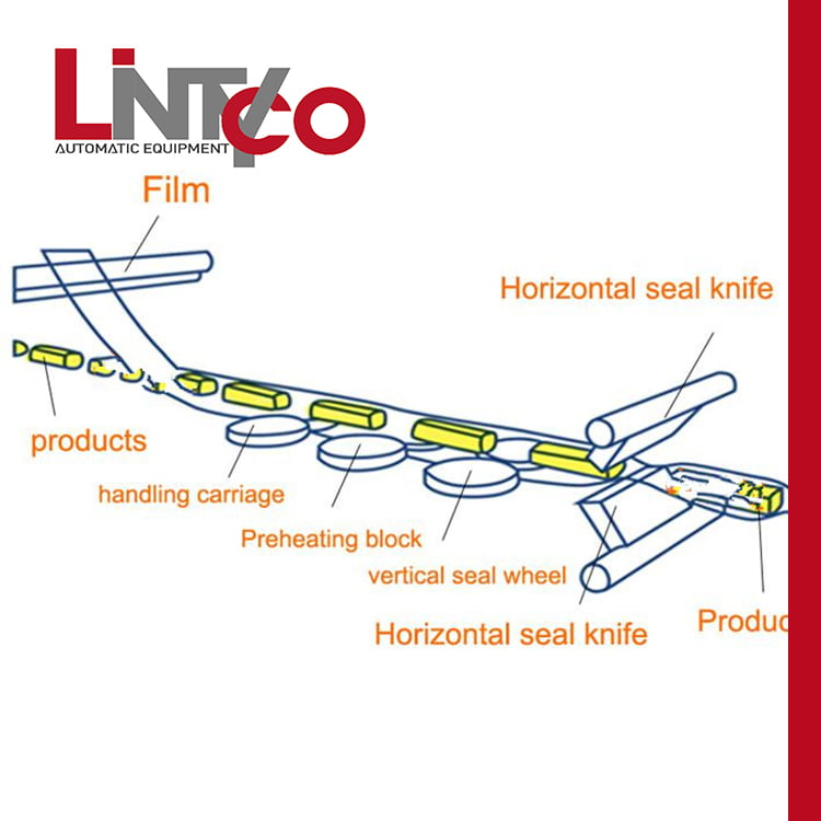 process of pillow form fill seal machine