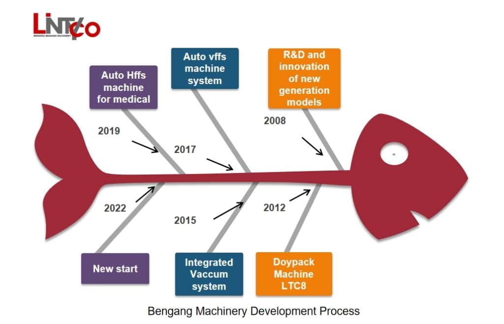 bengang machinery development process