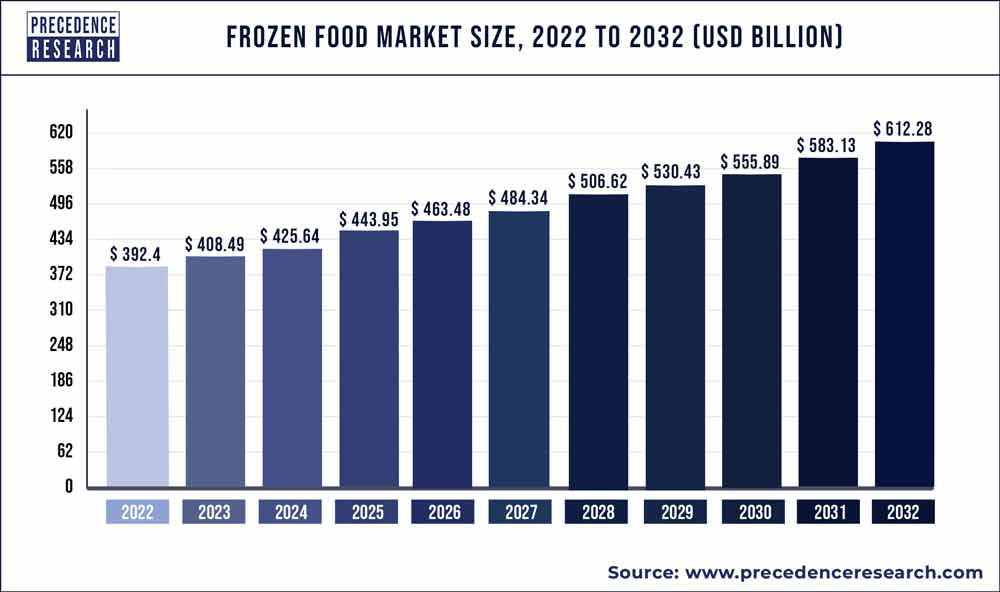 Frozen-Food-Market-Size-2021-to-2030